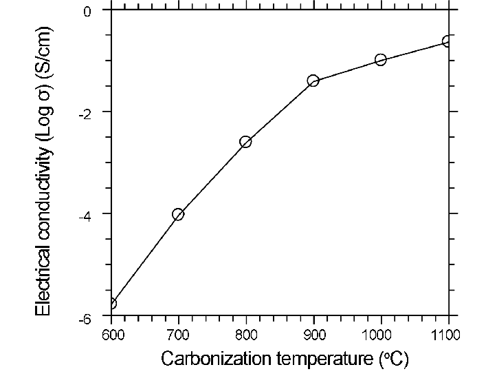 炭化温度对碳纤维电导率的影响