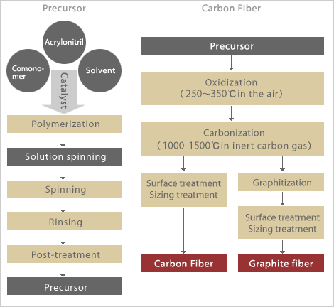 制造碳纤维的步骤