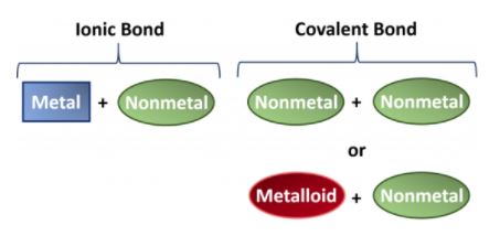 离子键和共价键