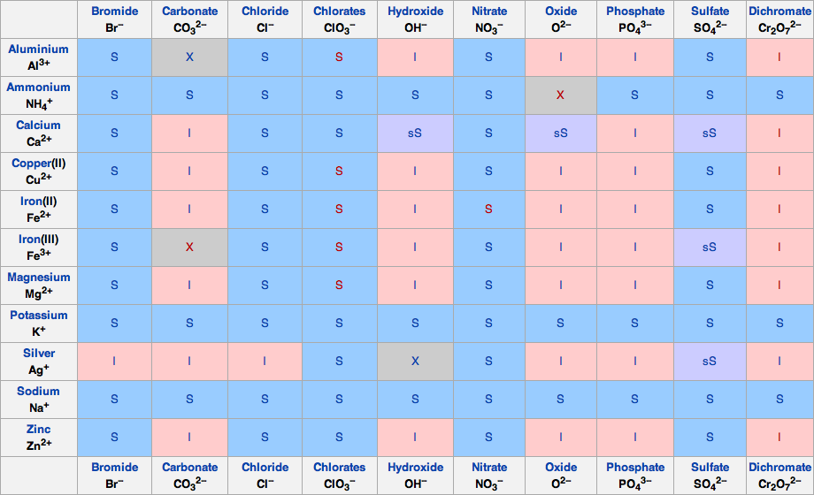 solubility-chart